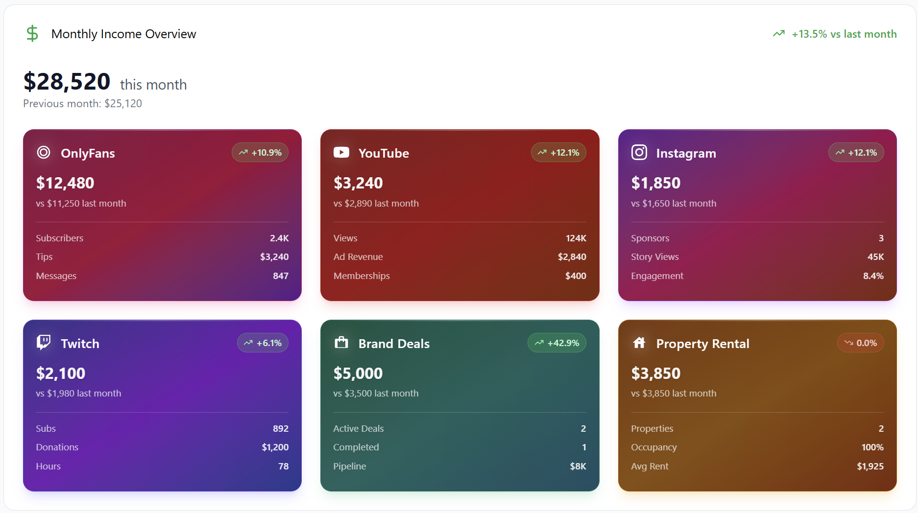 Monthly Income Overview Dashboard